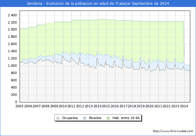 Evolucin Afiliados a la Seguridad Social, parados y poblacin en edad de trabajar para el Municipio de Jamilena hasta Septiembre del 2024.