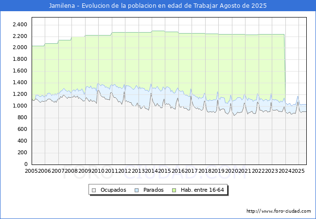 Evolucin Afiliados a la Seguridad Social, parados y poblacin en edad de trabajar para el Municipio de Jamilena hasta Agosto del 2025.