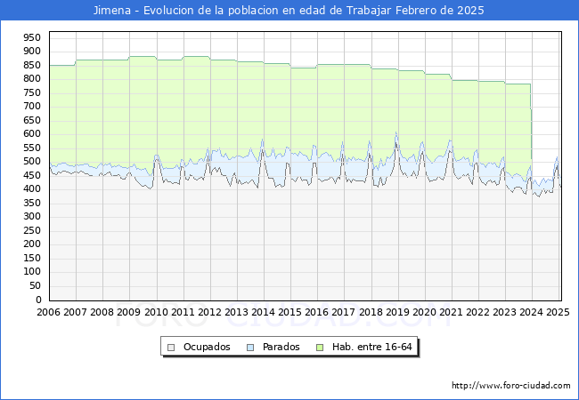 Evolucin Afiliados a la Seguridad Social, parados y poblacin en edad de trabajar para el Municipio de Jimena hasta Febrero del 2025.