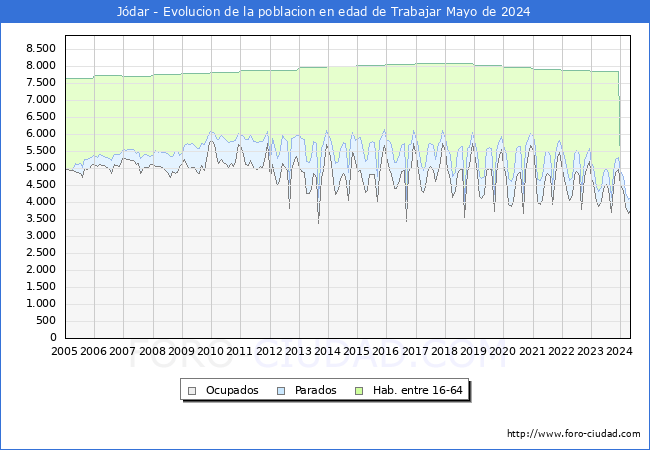 Evolucin Afiliados a la Seguridad Social, parados y poblacin en edad de trabajar para el Municipio de Jdar hasta Mayo del 2024.