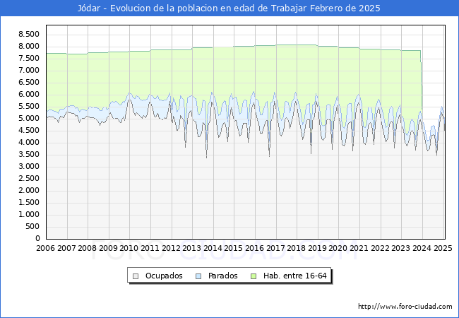 Evolucin Afiliados a la Seguridad Social, parados y poblacin en edad de trabajar para el Municipio de Jdar hasta Febrero del 2025.