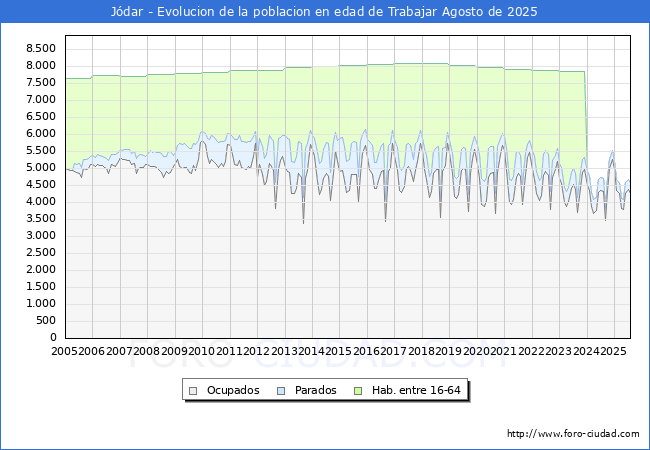 Evolucin Afiliados a la Seguridad Social, parados y poblacin en edad de trabajar para el Municipio de Jdar hasta Agosto del 2025.