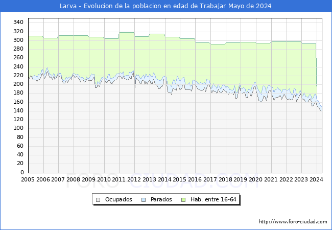 Evolucin Afiliados a la Seguridad Social, parados y poblacin en edad de trabajar para el Municipio de Larva hasta Mayo del 2024.