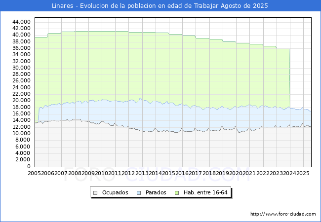 Evolucin Afiliados a la Seguridad Social, parados y poblacin en edad de trabajar para el Municipio de Linares hasta Agosto del 2025.