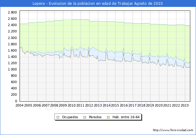 Evolucin Afiliados a la Seguridad Social, parados y poblacin en edad de trabajar para el Municipio de Lopera hasta Agosto del 2023.