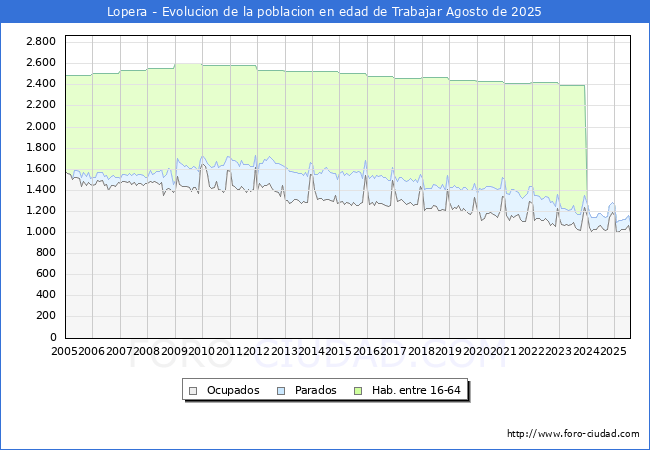 Evolucin Afiliados a la Seguridad Social, parados y poblacin en edad de trabajar para el Municipio de Lopera hasta Agosto del 2025.