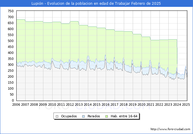 Evolucin Afiliados a la Seguridad Social, parados y poblacin en edad de trabajar para el Municipio de Lupin hasta Febrero del 2025.