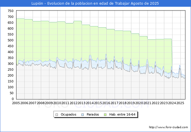 Evoluci�n Afiliados a la Seguridad Social, parados y poblaci�n en edad de trabajar para el Municipio de Lupi�n hasta Agosto del 2025.