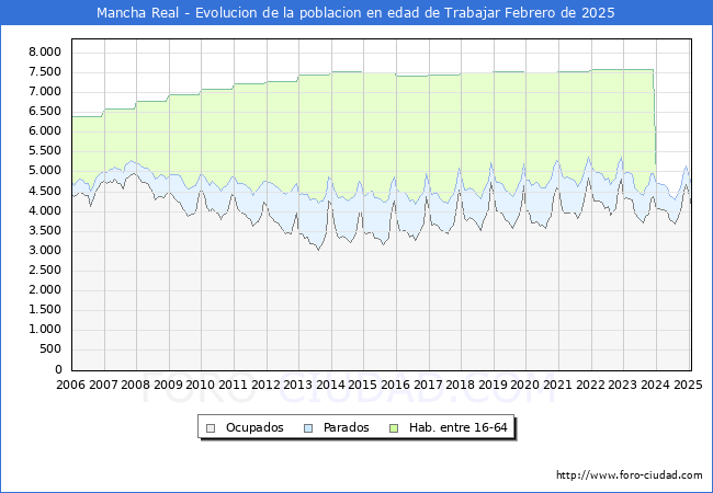 Evolucin Afiliados a la Seguridad Social, parados y poblacin en edad de trabajar para el Municipio de Mancha Real hasta Febrero del 2025.