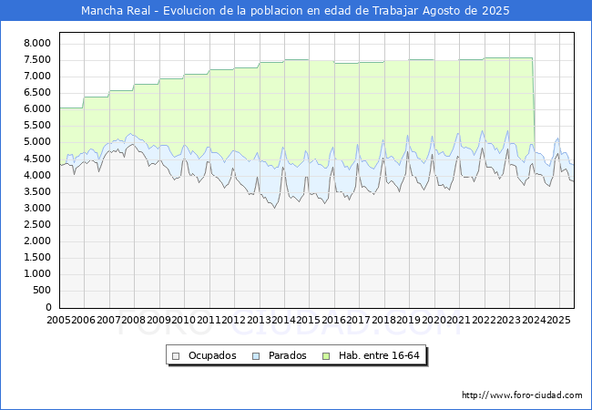 Evoluci�n Afiliados a la Seguridad Social, parados y poblaci�n en edad de trabajar para el Municipio de Mancha Real hasta Agosto del 2025.