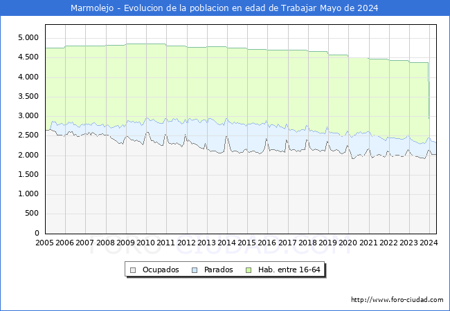 Evolucin Afiliados a la Seguridad Social, parados y poblacin en edad de trabajar para el Municipio de Marmolejo hasta Mayo del 2024.