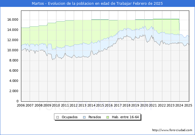 Evolucin Afiliados a la Seguridad Social, parados y poblacin en edad de trabajar para el Municipio de Martos hasta Febrero del 2025.