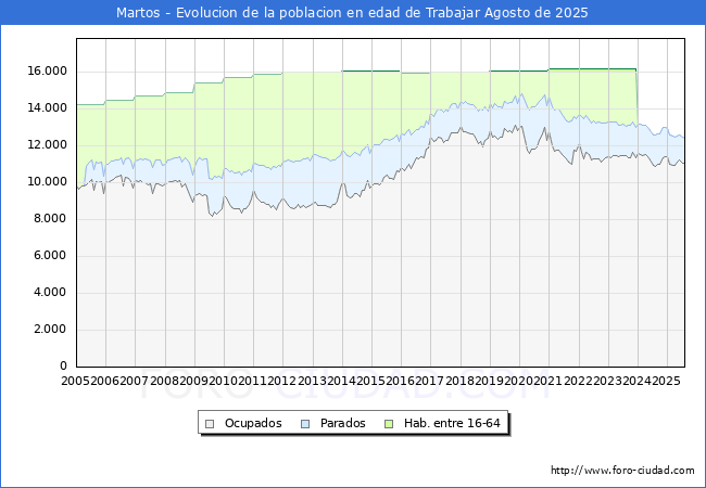 Evolucin Afiliados a la Seguridad Social, parados y poblacin en edad de trabajar para el Municipio de Martos hasta Agosto del 2025.