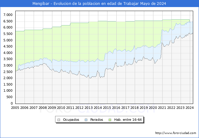 Evolucin Afiliados a la Seguridad Social, parados y poblacin en edad de trabajar para el Municipio de Mengbar hasta Mayo del 2024.