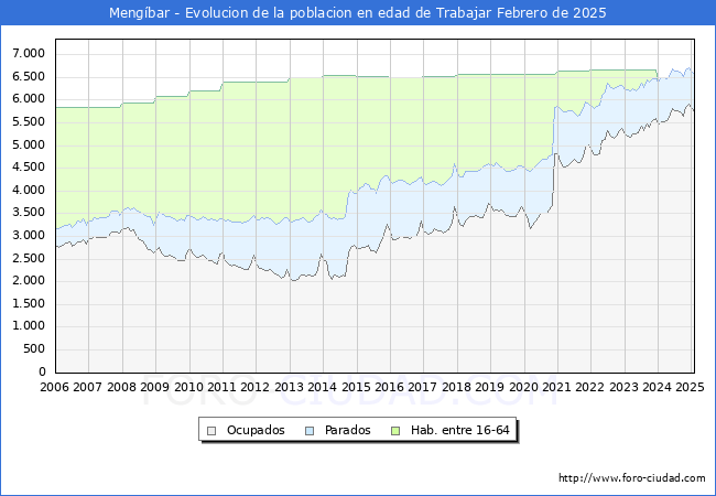 Evolucin Afiliados a la Seguridad Social, parados y poblacin en edad de trabajar para el Municipio de Mengbar hasta Febrero del 2025.