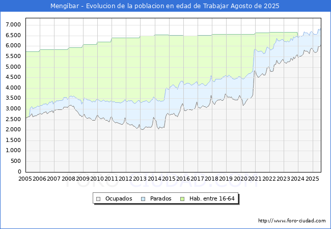 Evolucin Afiliados a la Seguridad Social, parados y poblacin en edad de trabajar para el Municipio de Mengbar hasta Agosto del 2025.