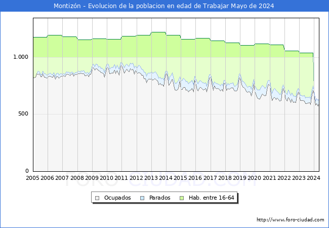 Evolucin Afiliados a la Seguridad Social, parados y poblacin en edad de trabajar para el Municipio de Montizn hasta Mayo del 2024.