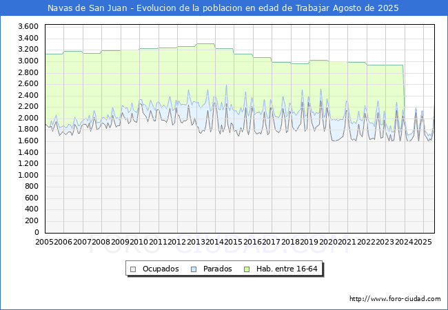 Evolucin Afiliados a la Seguridad Social, parados y poblacin en edad de trabajar para el Municipio de Navas de San Juan hasta Agosto del 2025.