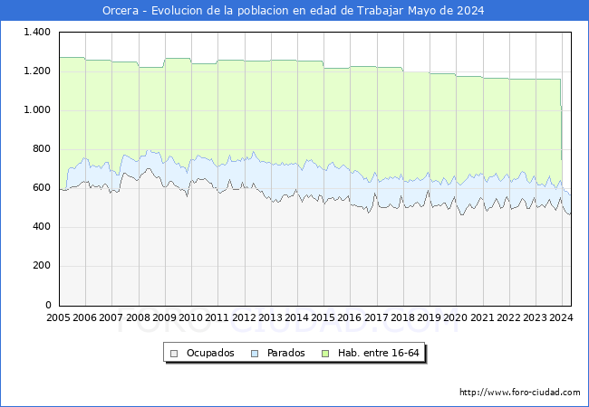 Evolucin Afiliados a la Seguridad Social, parados y poblacin en edad de trabajar para el Municipio de Orcera hasta Mayo del 2024.