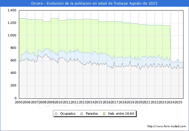 Evolucin Afiliados a la Seguridad Social, parados y poblacin en edad de trabajar para el Municipio de Orcera hasta Agosto del 2025.