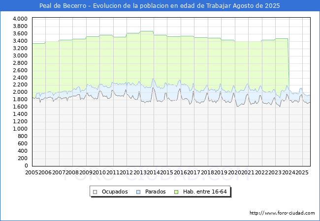 Evolucin Afiliados a la Seguridad Social, parados y poblacin en edad de trabajar para el Municipio de Peal de Becerro hasta Agosto del 2025.