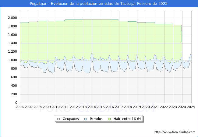 Evolucin Afiliados a la Seguridad Social, parados y poblacin en edad de trabajar para el Municipio de Pegalajar hasta Febrero del 2025.