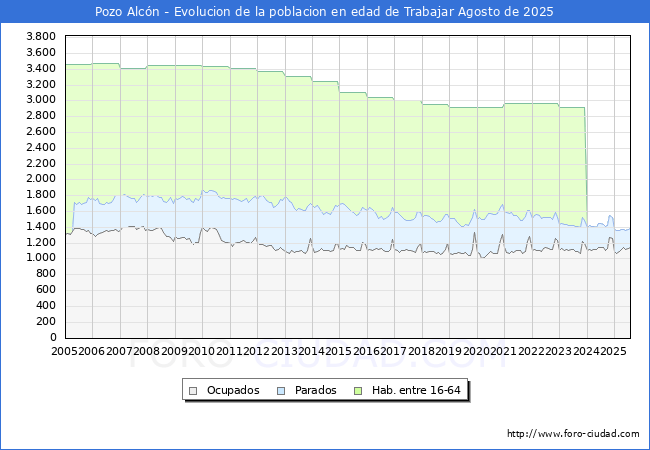 Evolucin Afiliados a la Seguridad Social, parados y poblacin en edad de trabajar para el Municipio de Pozo Alcn hasta Agosto del 2025.
