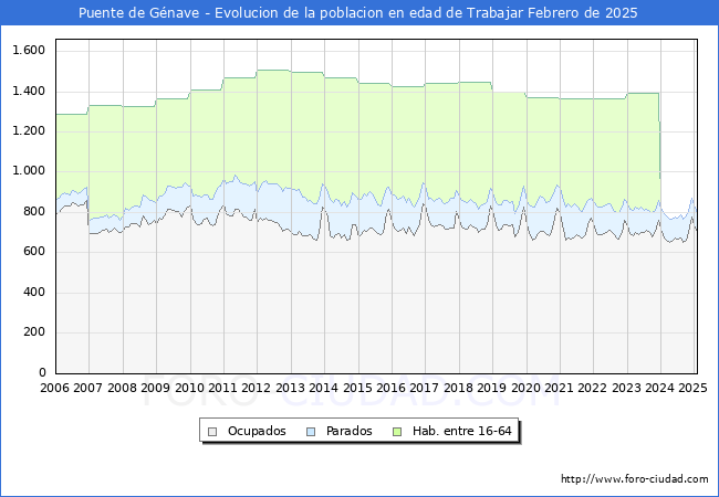 Evolucin Afiliados a la Seguridad Social, parados y poblacin en edad de trabajar para el Municipio de Puente de Gnave hasta Febrero del 2025.