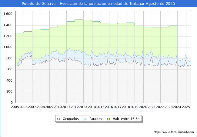 Evolucin Afiliados a la Seguridad Social, parados y poblacin en edad de trabajar para el Municipio de Puente de Gnave hasta Agosto del 2025.