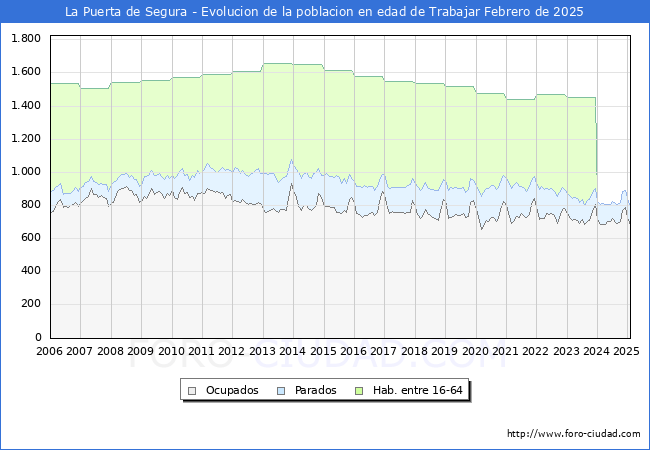 Evolucin Afiliados a la Seguridad Social, parados y poblacin en edad de trabajar para el Municipio de La Puerta de Segura hasta Febrero del 2025.