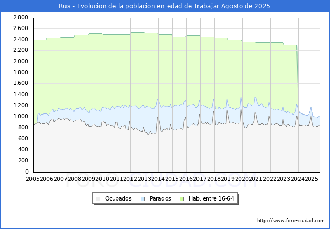 Evolucin Afiliados a la Seguridad Social, parados y poblacin en edad de trabajar para el Municipio de Rus hasta Agosto del 2025.
