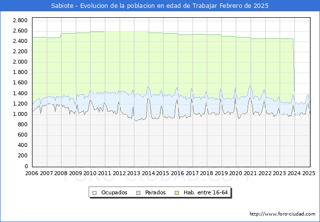 Evolucin Afiliados a la Seguridad Social, parados y poblacin en edad de trabajar para el Municipio de Sabiote hasta Febrero del 2025.