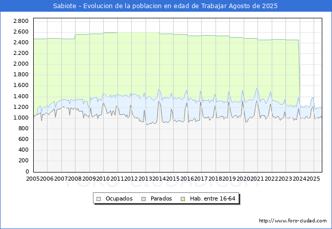 Evolucin Afiliados a la Seguridad Social, parados y poblacin en edad de trabajar para el Municipio de Sabiote hasta Agosto del 2025.