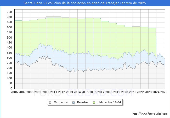 Evolucin Afiliados a la Seguridad Social, parados y poblacin en edad de trabajar para el Municipio de Santa Elena hasta Febrero del 2025.