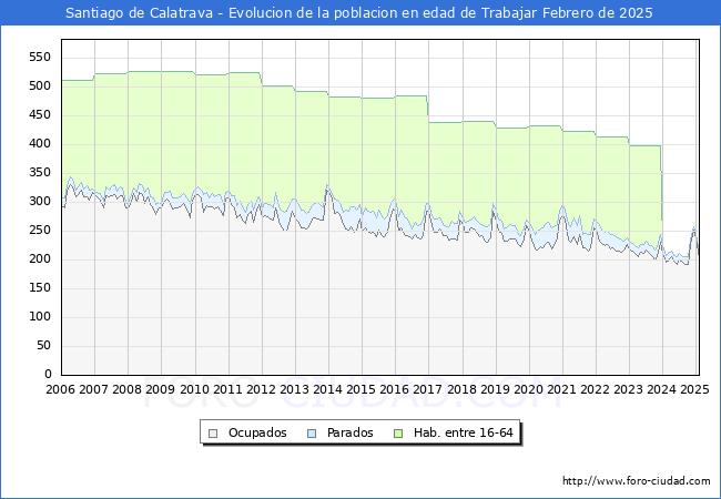 Evolucin Afiliados a la Seguridad Social, parados y poblacin en edad de trabajar para el Municipio de Santiago de Calatrava hasta Febrero del 2025.