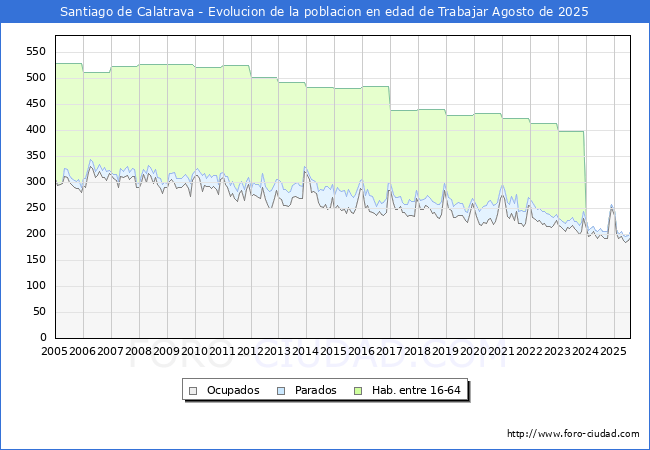 Evolucin Afiliados a la Seguridad Social, parados y poblacin en edad de trabajar para el Municipio de Santiago de Calatrava hasta Agosto del 2025.