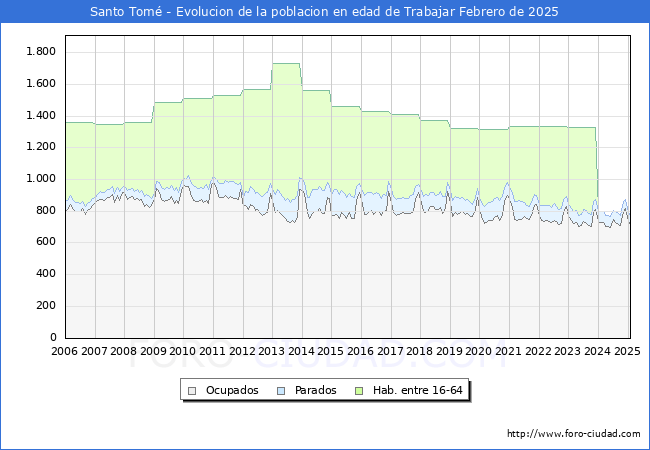Evolucin Afiliados a la Seguridad Social, parados y poblacin en edad de trabajar para el Municipio de Santo Tom hasta Febrero del 2025.