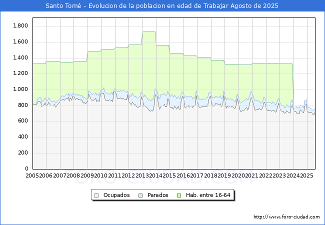 Evolucin Afiliados a la Seguridad Social, parados y poblacin en edad de trabajar para el Municipio de Santo Tom hasta Agosto del 2025.