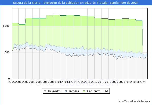 Evolucin Afiliados a la Seguridad Social, parados y poblacin en edad de trabajar para el Municipio de Segura de la Sierra hasta Septiembre del 2024.