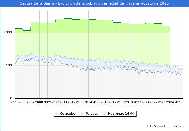 Evolucin Afiliados a la Seguridad Social, parados y poblacin en edad de trabajar para el Municipio de Segura de la Sierra hasta Agosto del 2025.