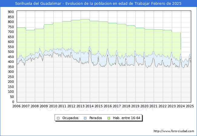 Evolucin Afiliados a la Seguridad Social, parados y poblacin en edad de trabajar para el Municipio de Sorihuela del Guadalimar hasta Febrero del 2025.