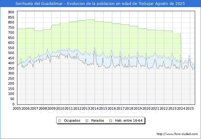Evolucin Afiliados a la Seguridad Social, parados y poblacin en edad de trabajar para el Municipio de Sorihuela del Guadalimar hasta Agosto del 2025.