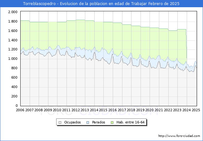 Evolucin Afiliados a la Seguridad Social, parados y poblacin en edad de trabajar para el Municipio de Torreblascopedro hasta Febrero del 2025.