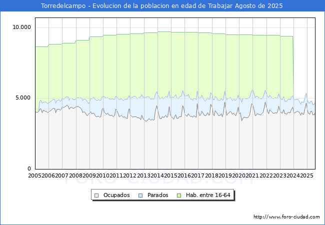 Evolucin Afiliados a la Seguridad Social, parados y poblacin en edad de trabajar para el Municipio de Torredelcampo hasta Agosto del 2025.