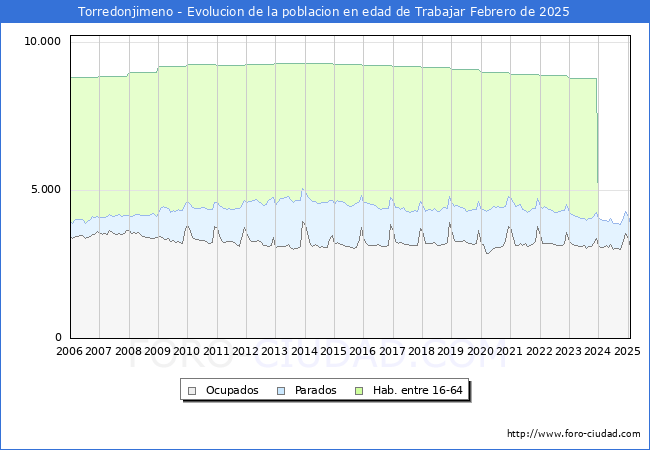 Evolucin Afiliados a la Seguridad Social, parados y poblacin en edad de trabajar para el Municipio de Torredonjimeno hasta Febrero del 2025.
