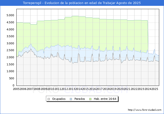 Evolucin Afiliados a la Seguridad Social, parados y poblacin en edad de trabajar para el Municipio de Torreperogil hasta Agosto del 2025.
