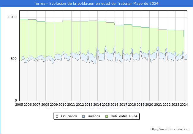 Evolucin Afiliados a la Seguridad Social, parados y poblacin en edad de trabajar para el Municipio de Torres hasta Mayo del 2024.