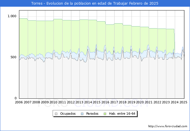 Evolucin Afiliados a la Seguridad Social, parados y poblacin en edad de trabajar para el Municipio de Torres hasta Febrero del 2025.