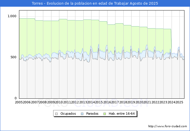 Evoluci�n Afiliados a la Seguridad Social, parados y poblaci�n en edad de trabajar para el Municipio de Torres hasta Agosto del 2025.
