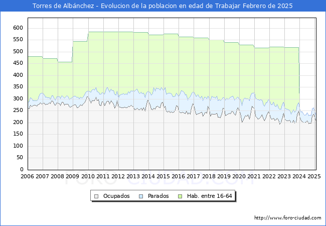 Evolucin Afiliados a la Seguridad Social, parados y poblacin en edad de trabajar para el Municipio de Torres de Albnchez hasta Febrero del 2025.